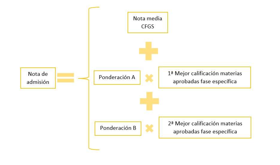 ¿Cómo se calcula la nota de FP para entrar en la universidad?