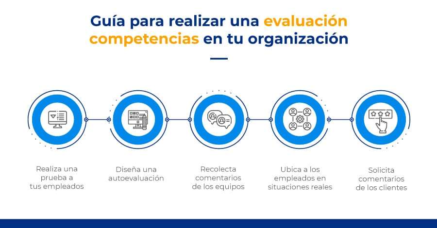 ¿Cómo se evalua la evaluación por competencias?