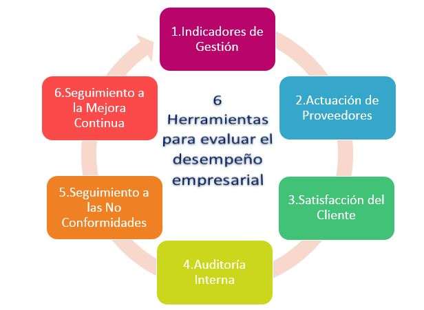 ¿Cuál es la herramienta de evaluación?