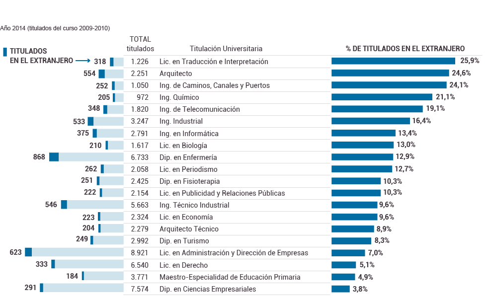 ¿Cuáles son las carreras con menos Paro hoy día?