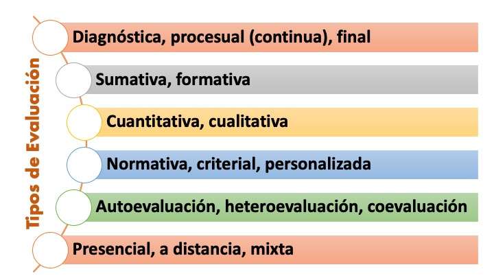 ¿Cuáles son los cuatro tipos de evaluación formativa?