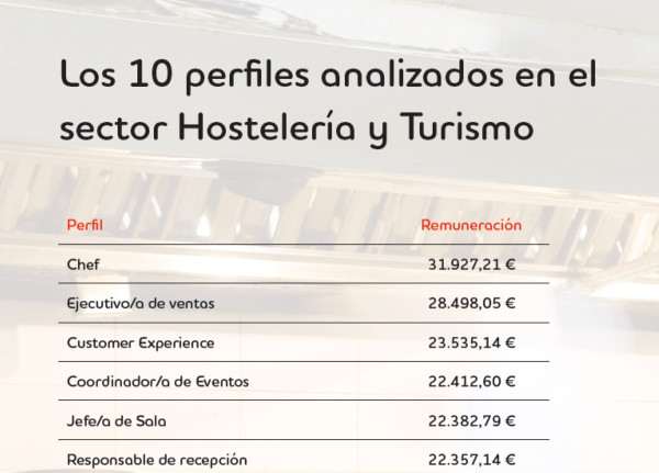 ¿Cuáles son los sueldos en el sector del turismo y la hostelería?