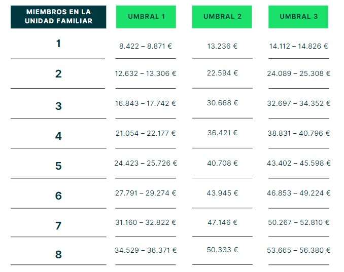 ¿Cuándo dan las becas de Formación Profesional?