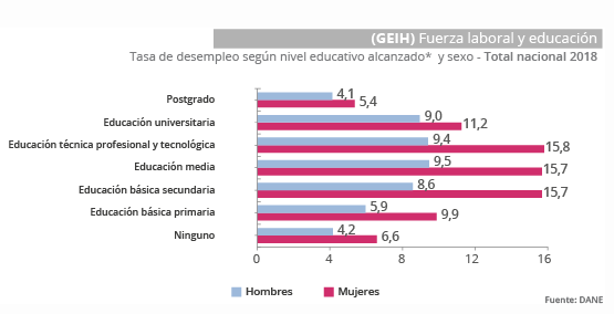¿Cuántas personas tienen un título universitario en Colombia?