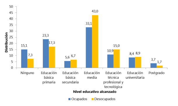 ¿Cuántos profesionales graduados hay en Colombia?