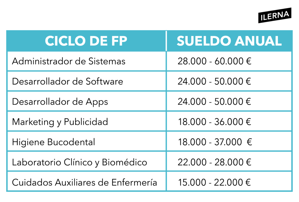 Descubre los Grados Superiores mejor pagados