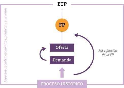¿Dónde se encuadra la FP en el sistema educativo?