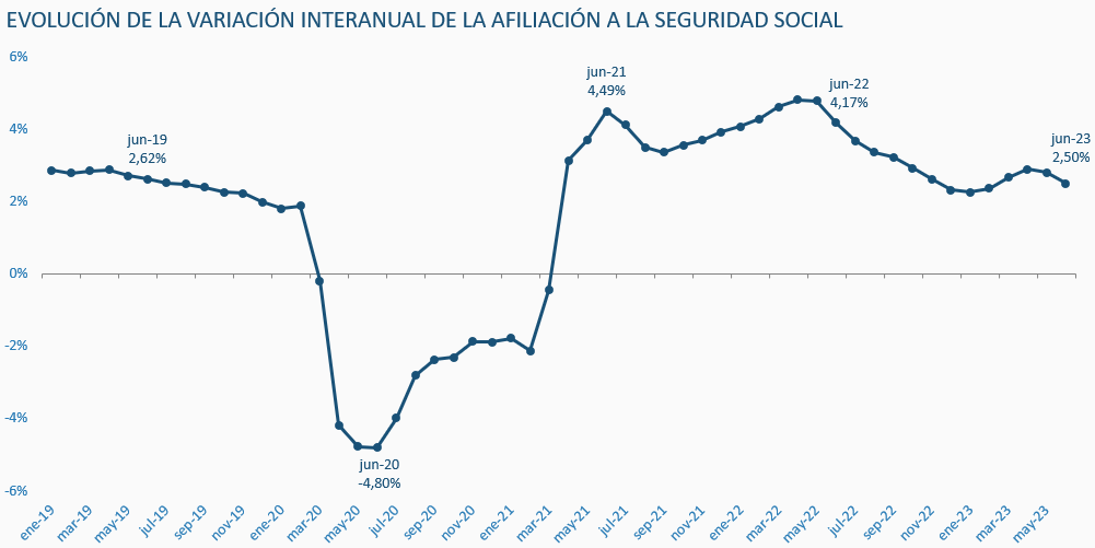 El sector del turismo, motor del empleo en España