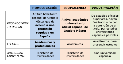 Formas de conseguir un Título Homologado