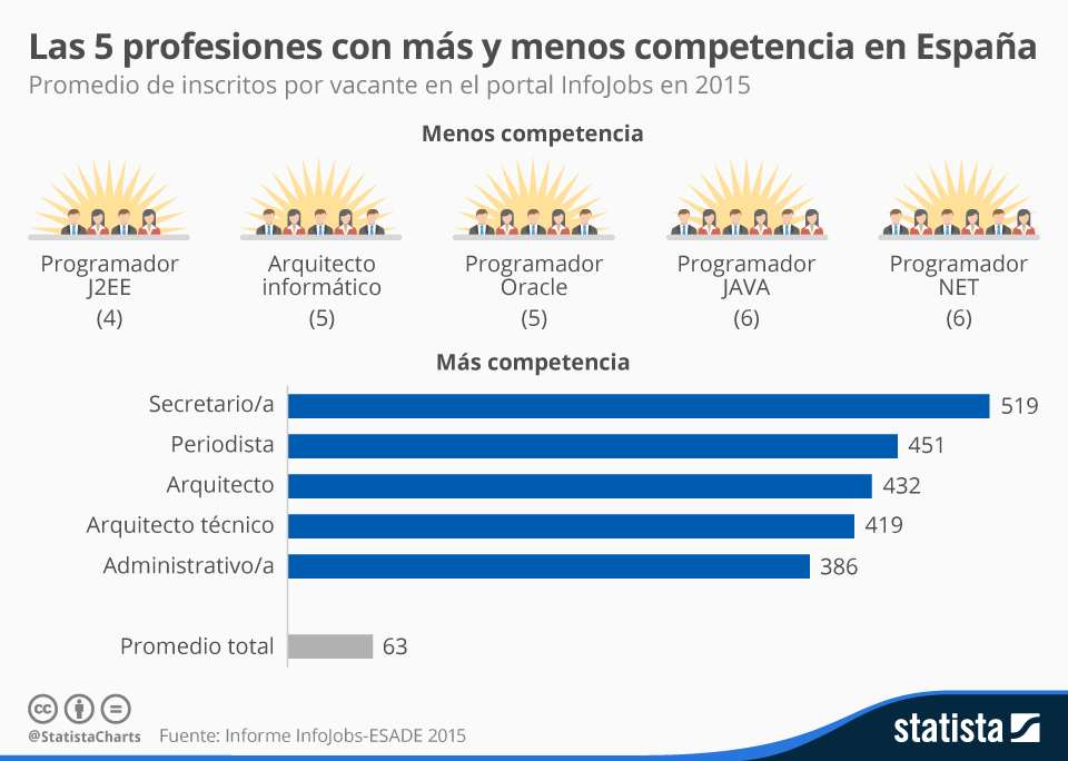 Las 5 profesiones más demandadas en España