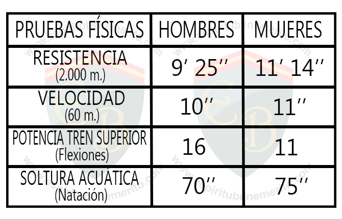 Pruebas Físicas de Guardia Civil