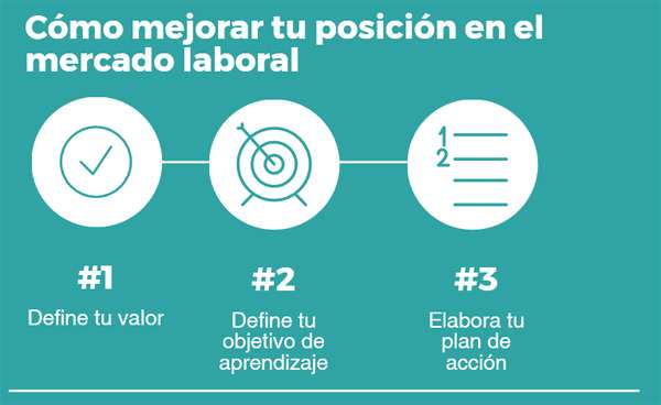 ¿Qué elementos de tu formación y experiencia te permiten proyectarse como un candidato atractivo en el mercado laboral?