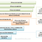 ¿Qué es equivalente a un grado superior?