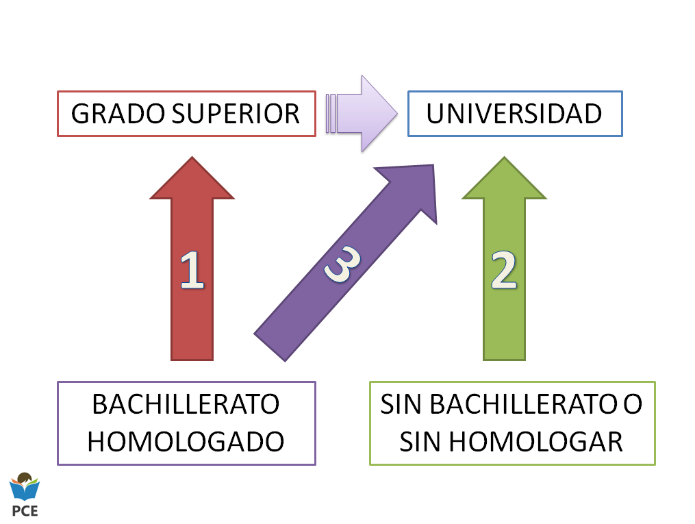 ¿Qué es mejor un Bachillerato o un grado?
