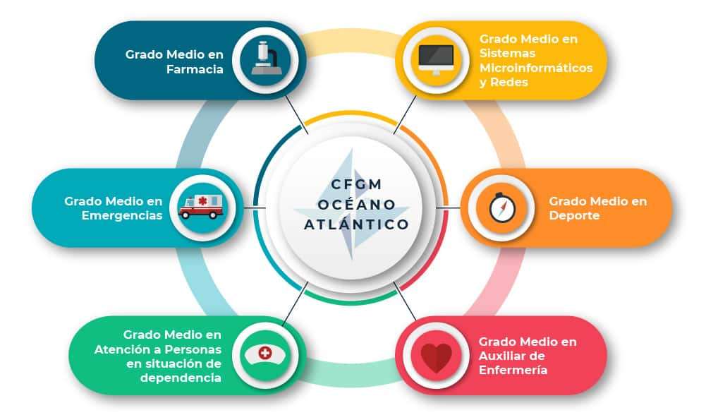 ¿Qué es un ciclo formativo de grado medio (CFGM)?