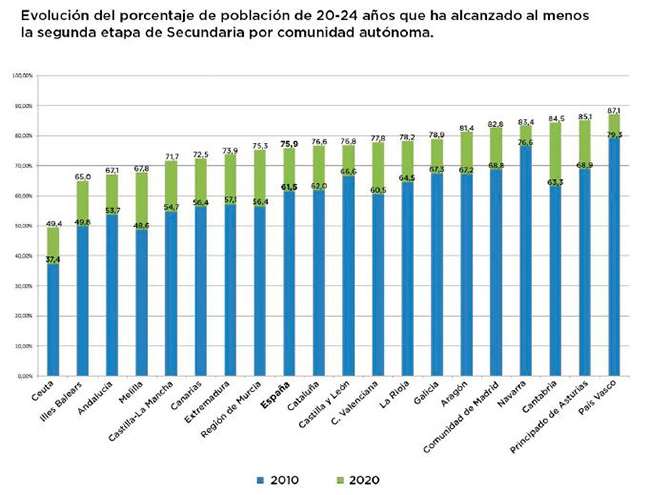 ¿Qué porcentaje de gente tiene la ESO?