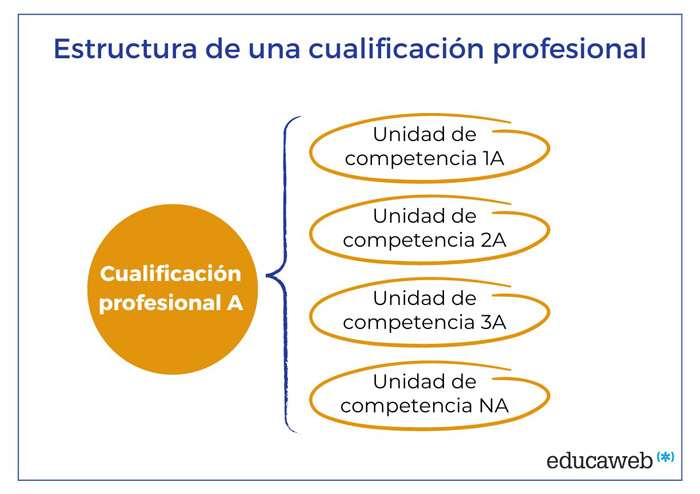 ¿Qué pretende la formación profesional?