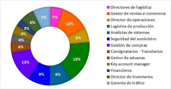 ¿Qué salidas profesionales tiene el comercio internacional?