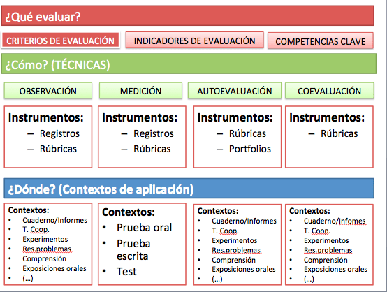 ¿Qué son las técnicas de evaluación ejemplos?