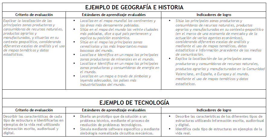¿Qué son los indicadores de logro en la LOMLOE?