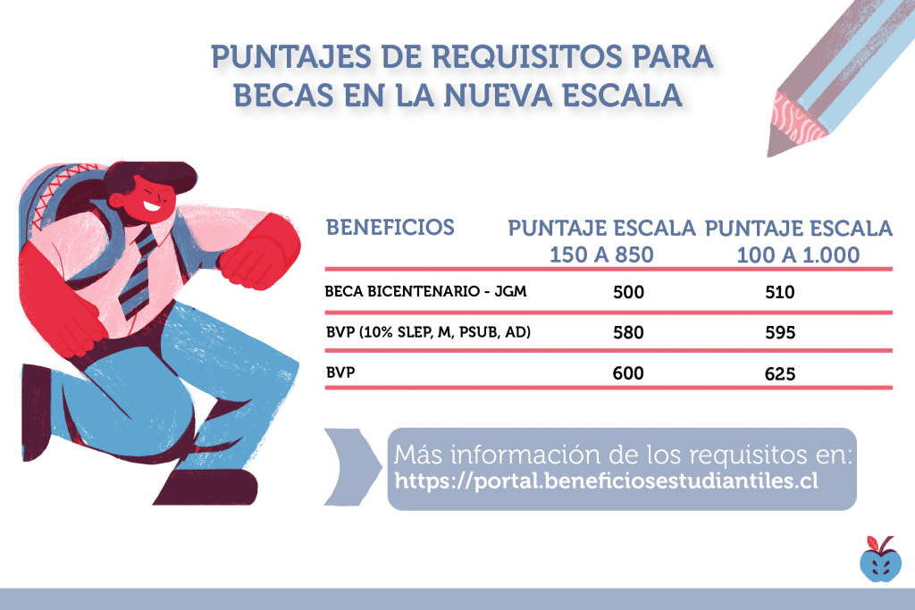 ¿Qué tipo de beca es la gratuidad?