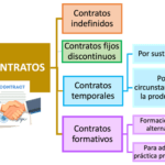 ¿Qué tipos de contratos formativos existen y como es cada uno?