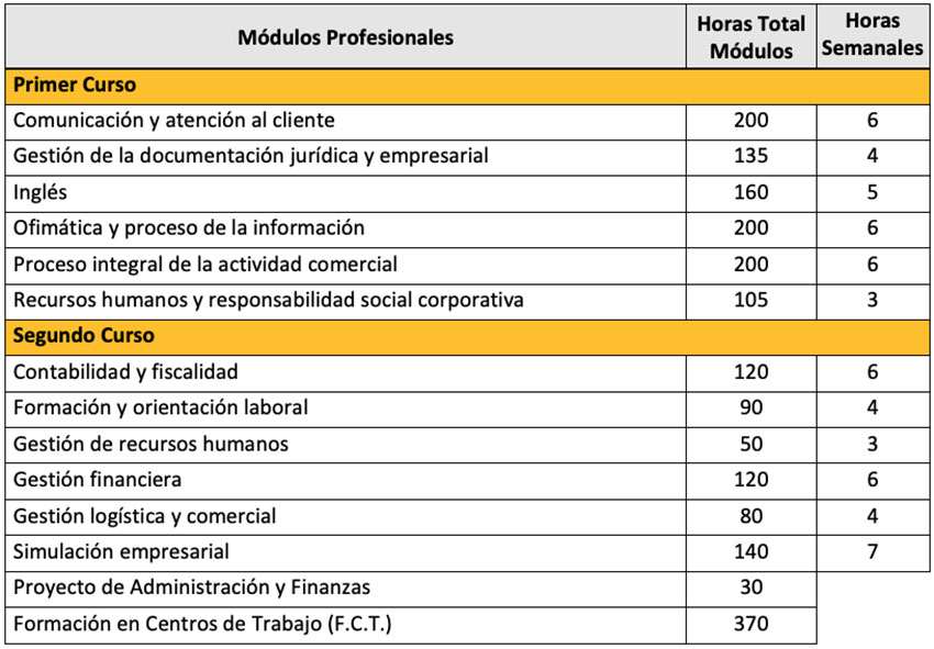 Técnico Superior en Administración y Finanzas en Madrid